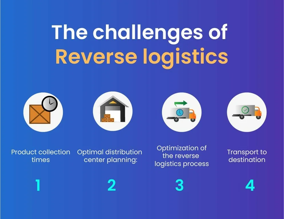 The Challenges of Reverse Logistics
