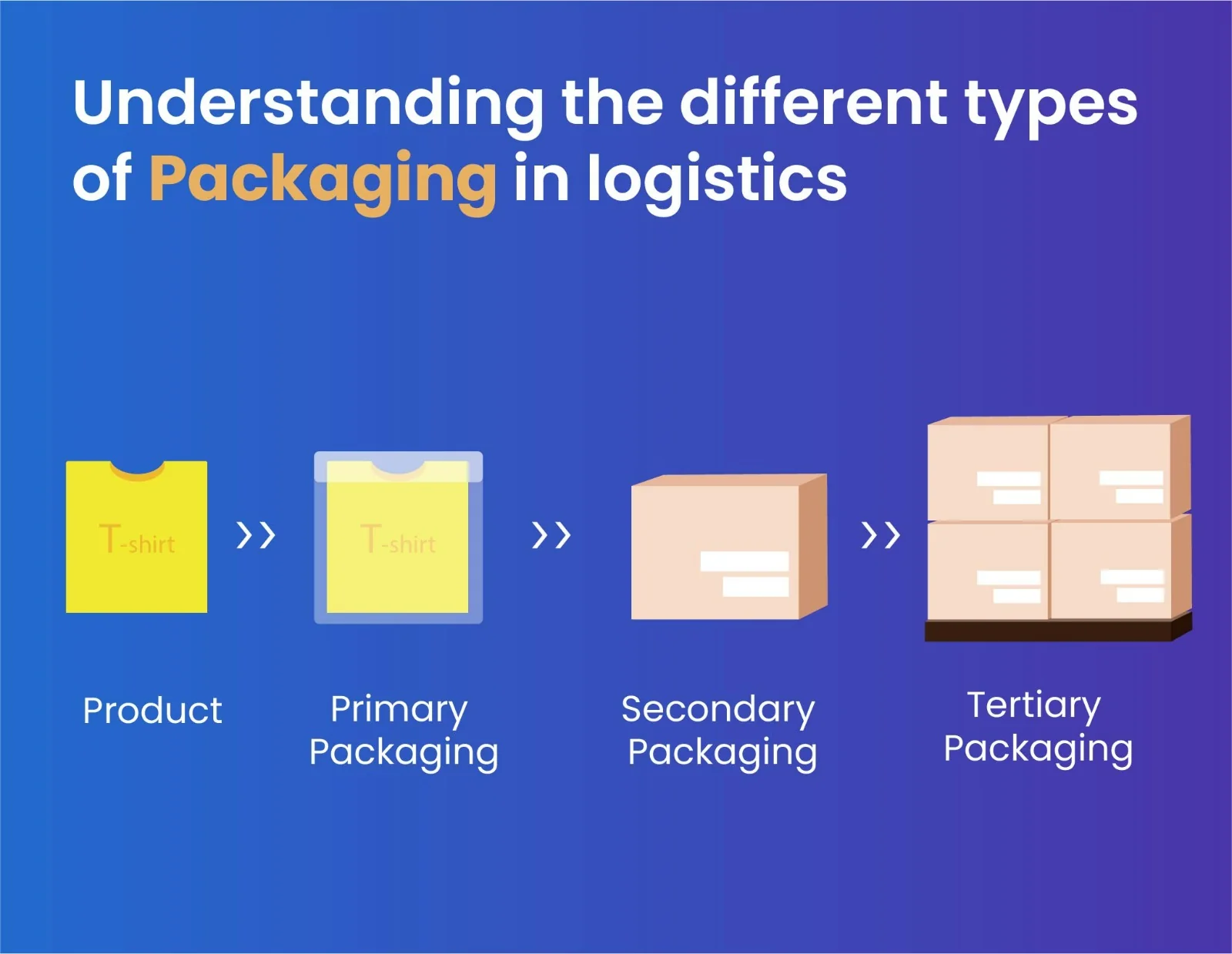 Understanding the Different Types of Packaging in Logistics